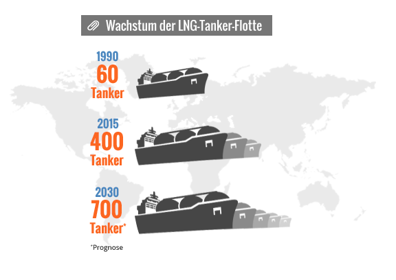 Infografik zeigt den Wachstum der LNG-Tanker-Flotte bis 2030